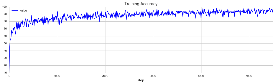 Training Accuracy \label{figure_train_acc}