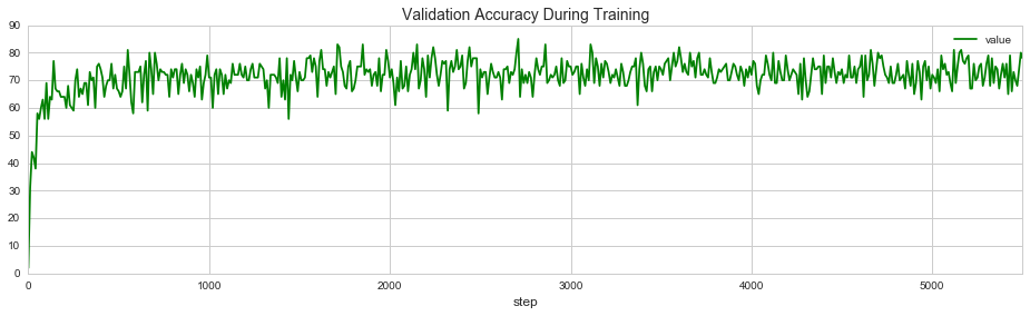 Validation Accuracy \label{figure_valid_acc}