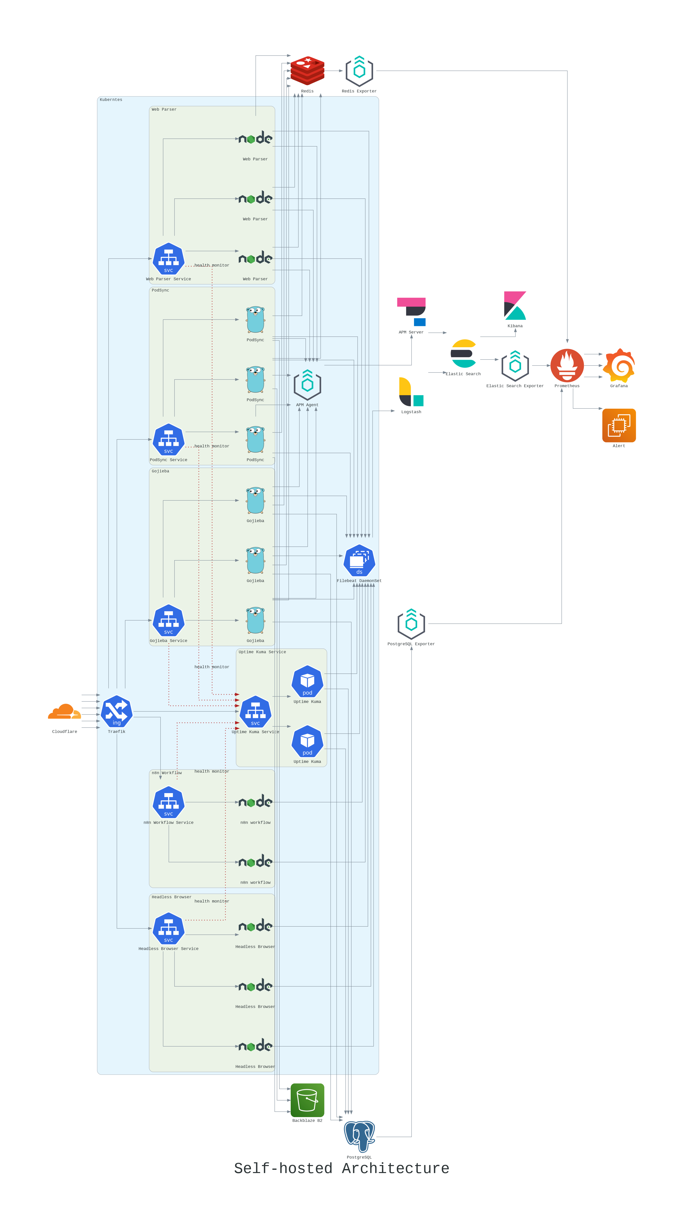 Self-hosted Architecture