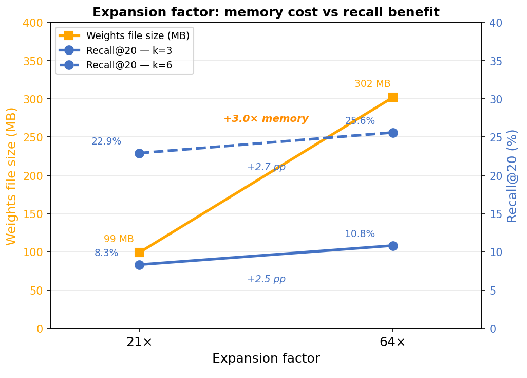 Expansion factor: tripling weights-file size buys 2.5-2.7 percentage points of recall