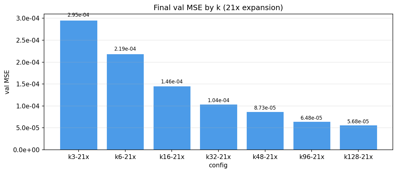 Final validation MSE by k at 21x expansion