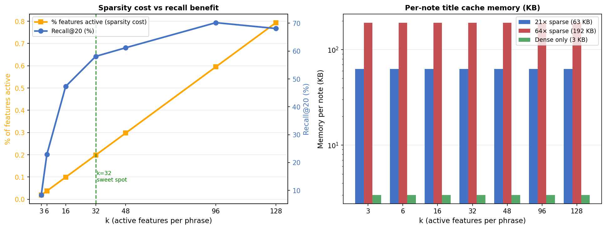 Left: sparsity versus Recall@20, with the elbow at k=32. Right: per-note memory cost by k