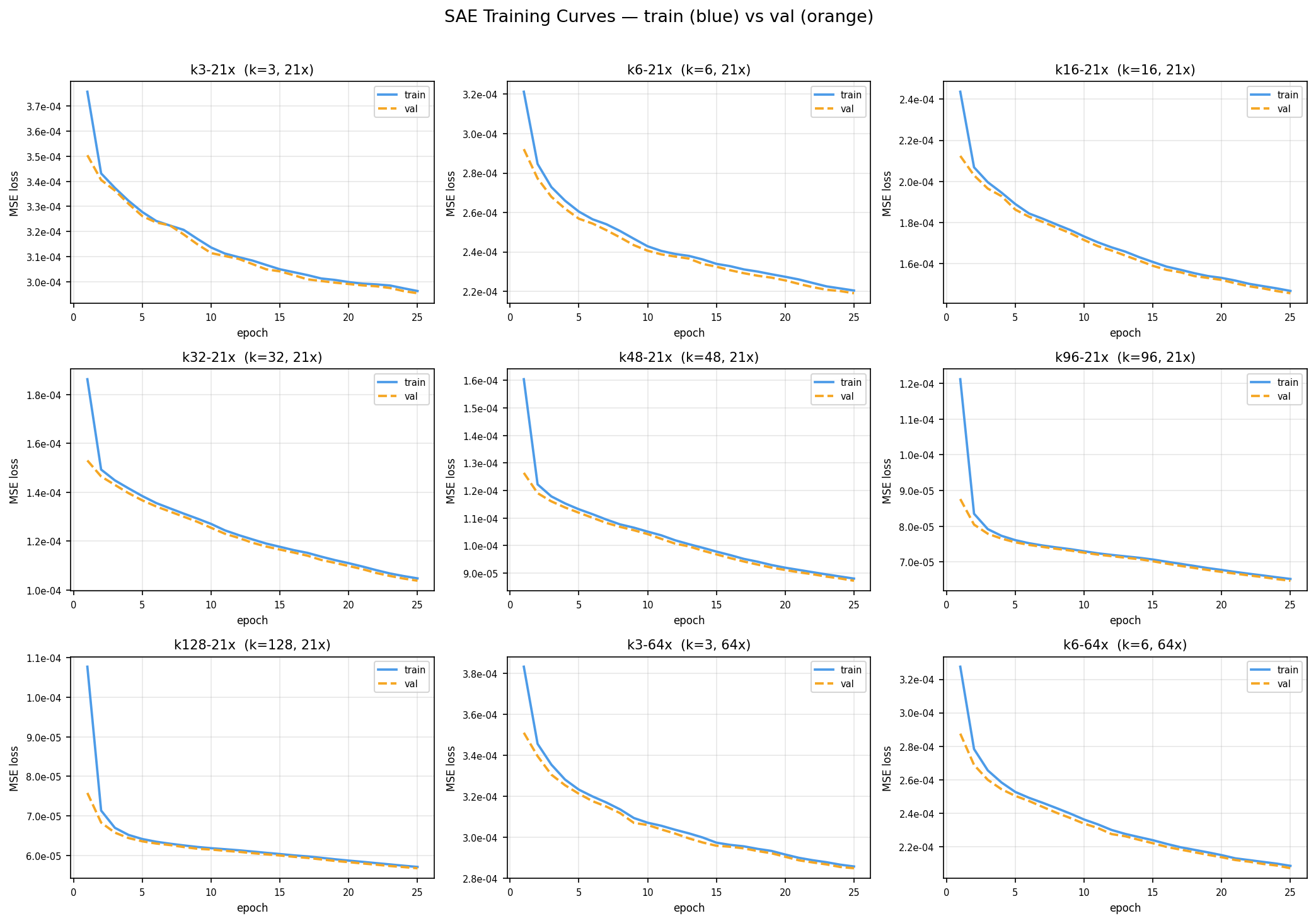 Train and validation MSE per epoch for each k and expansion factor