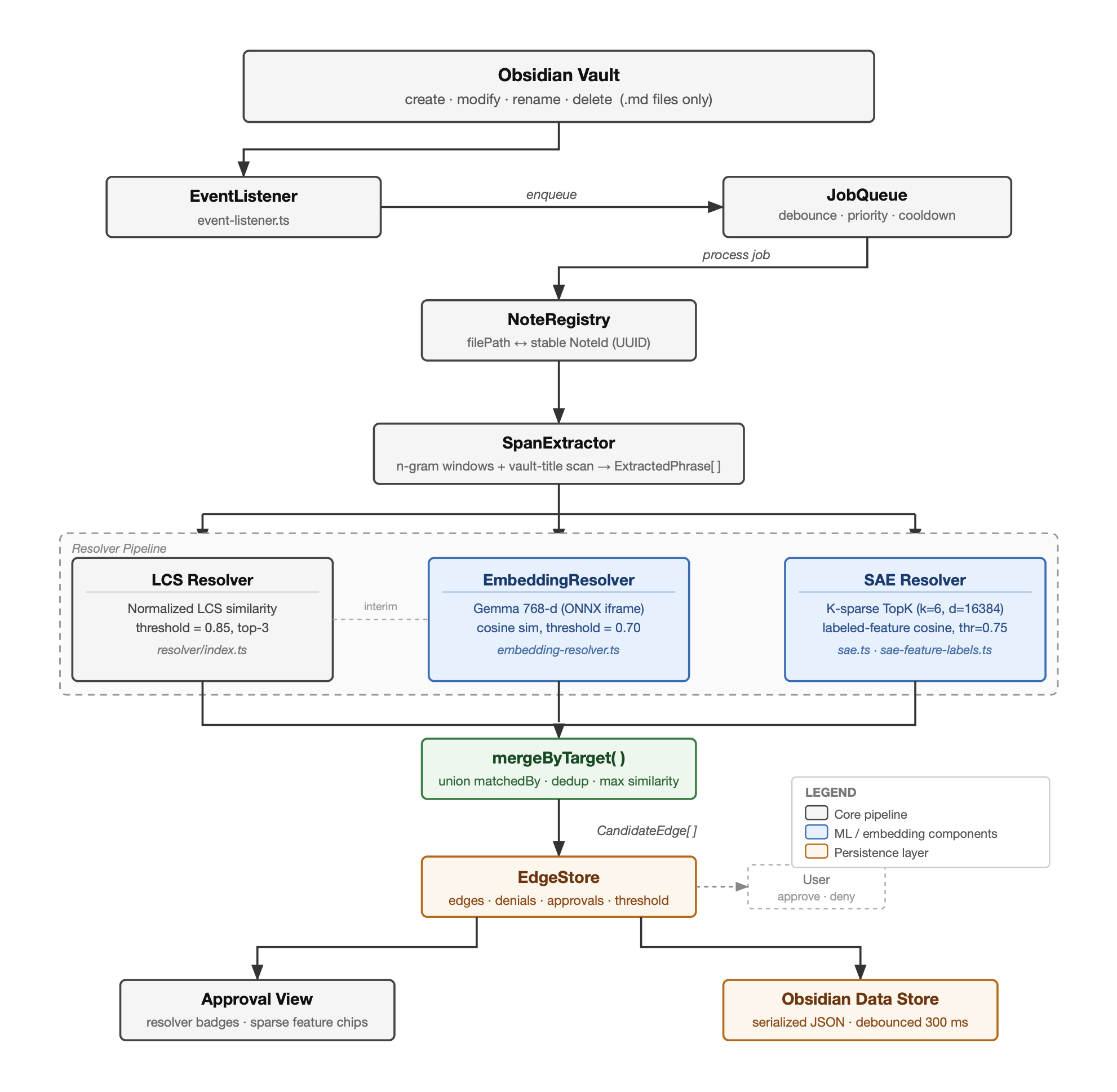 Nexus architecture: vault events flow through the event listener, job queue, note registry, span extractor, and three parallel resolvers into the edge store and approval view