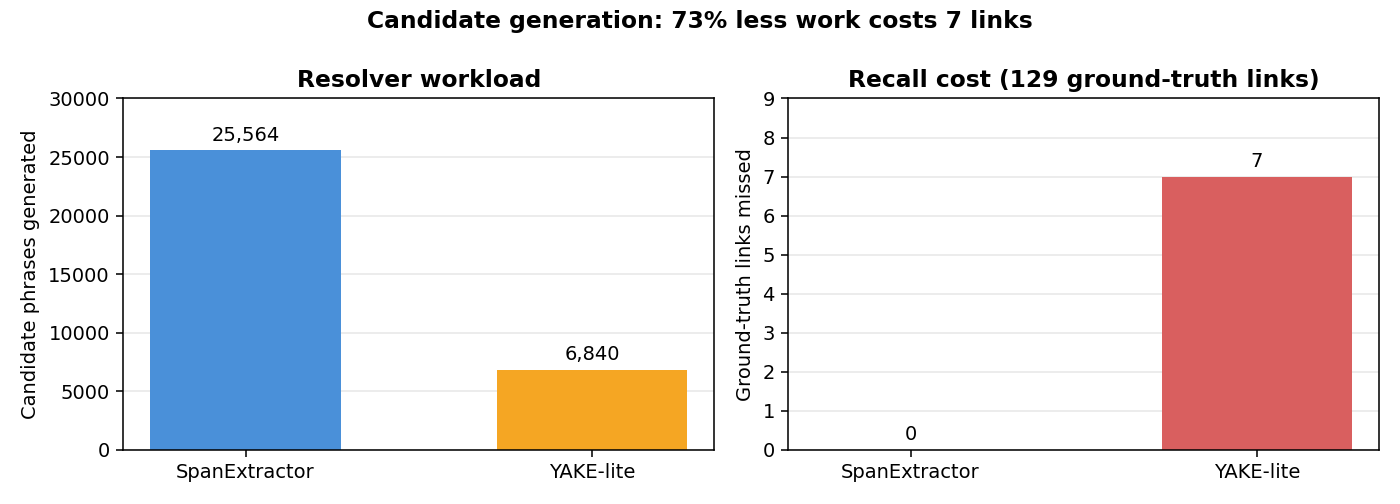 Candidate generation tradeoff: SpanExtractor produces 25,564 candidates and misses zero ground-truth links, YAKE-lite produces 6,840 and misses seven