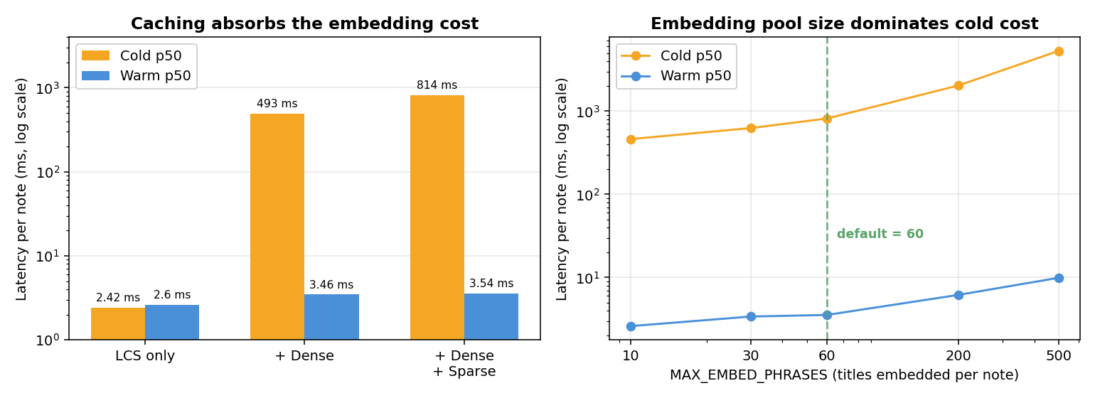 Left: cold versus warm latency by pipeline depth. Right: latency versus embedding pool size