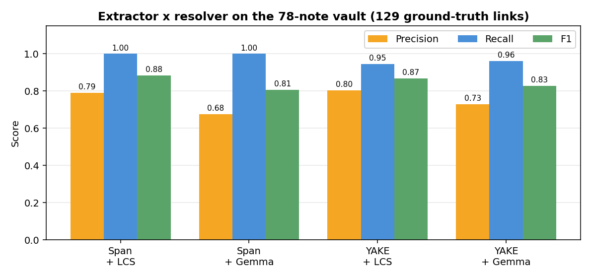 Precision, recall and F1 for each extractor and resolver pairing