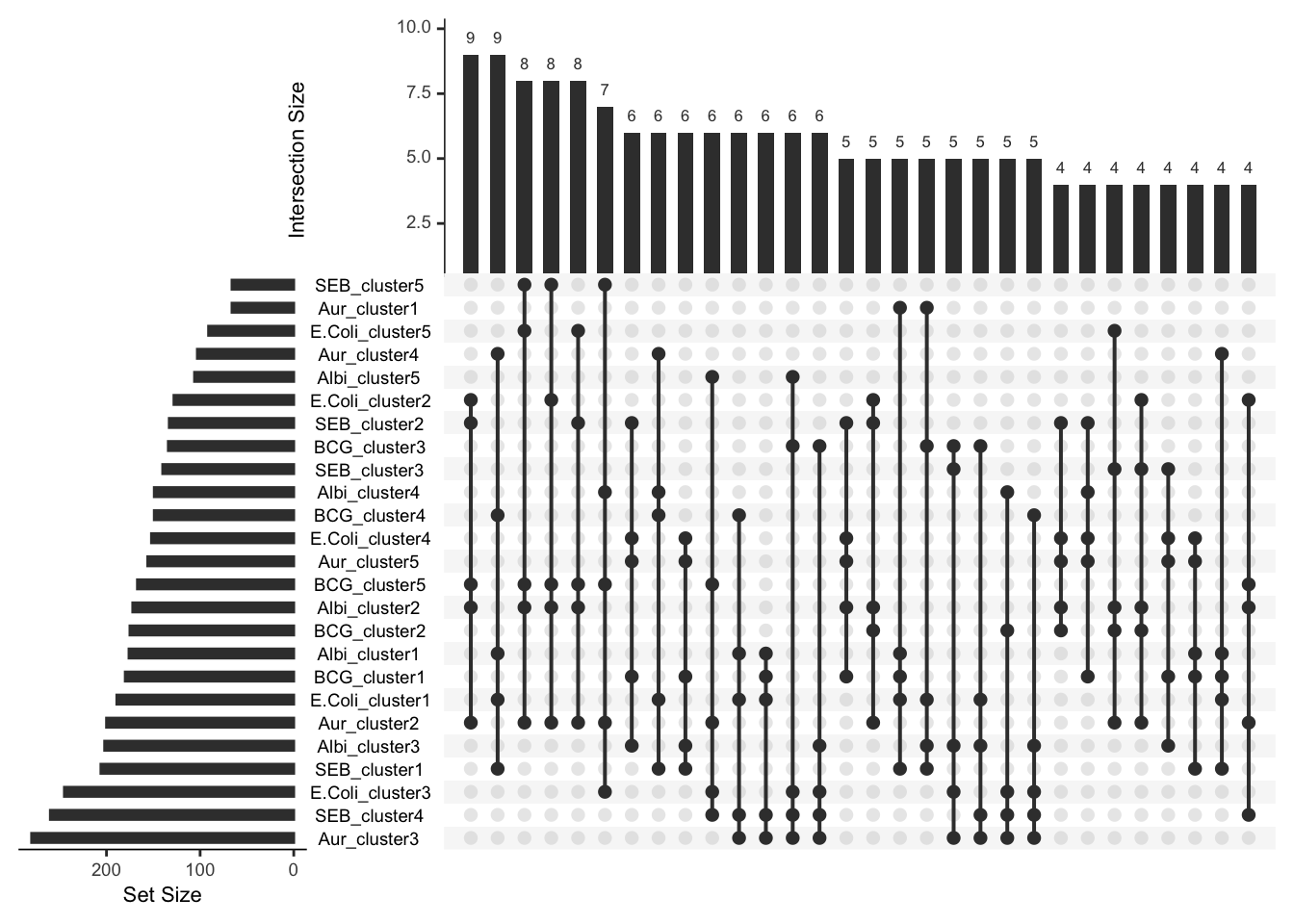 cluster_intersection_upset