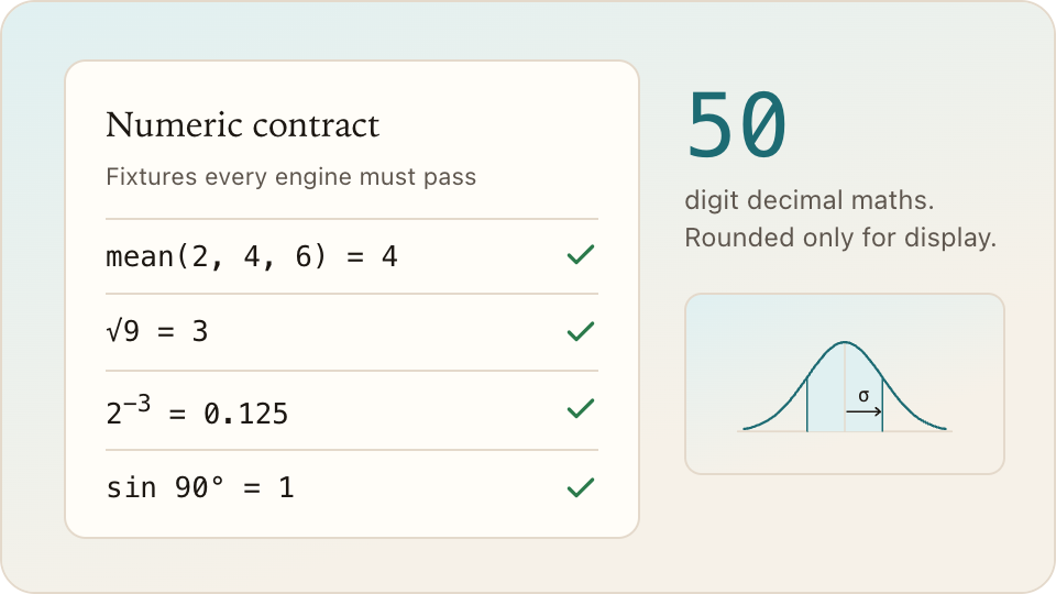 A numeric contract card listing fixtures such as the square root of 9 equals 3, each checked