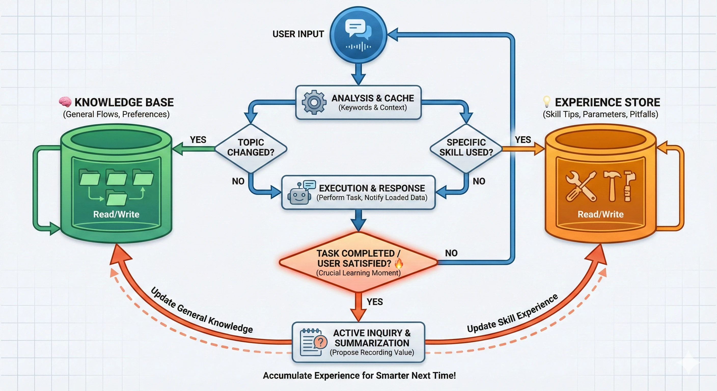 Auto‑Skill Flow