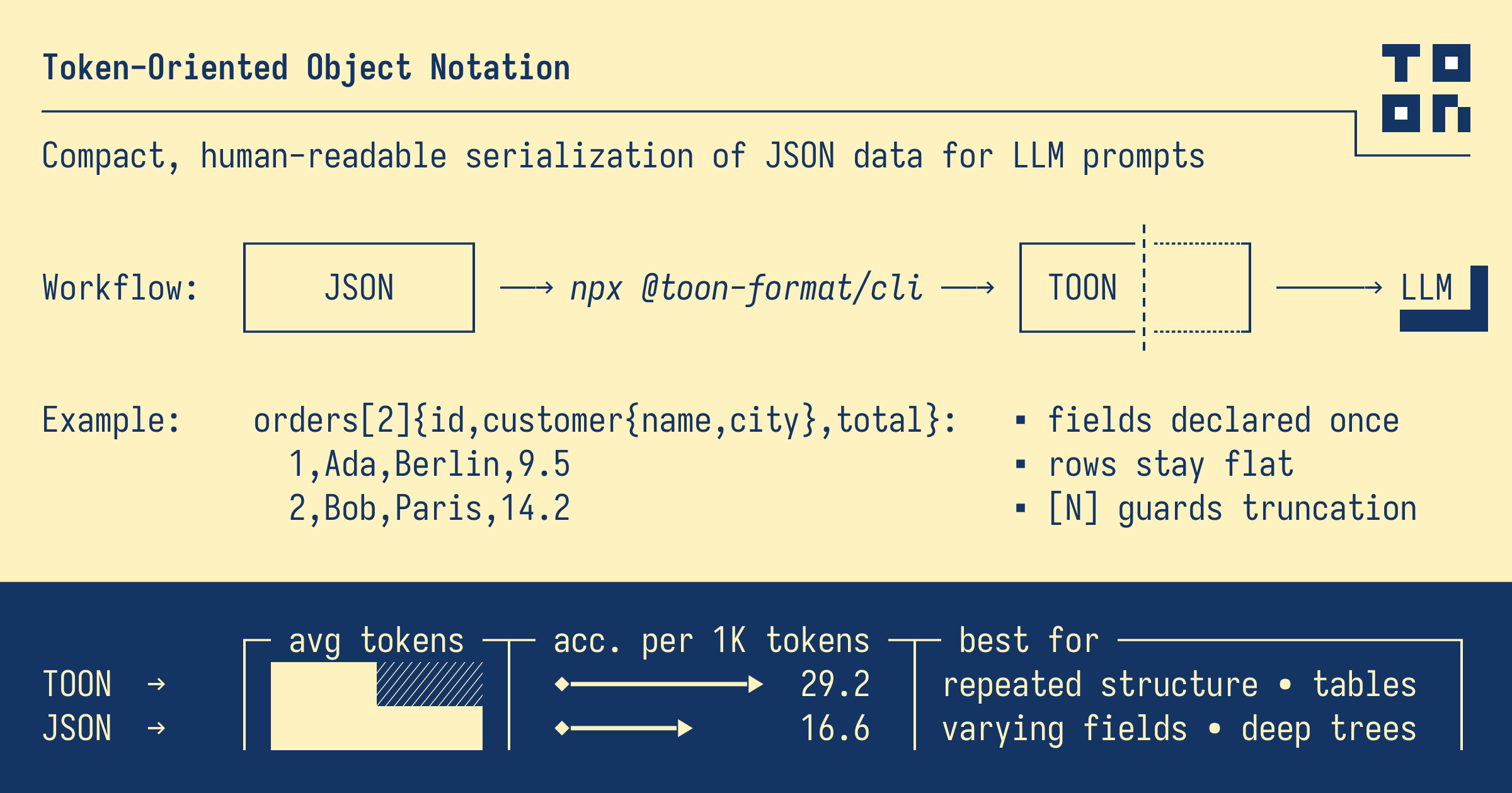 Summary card: JSON encodes to TOON for LLM prompts, with token and accuracy benchmarks