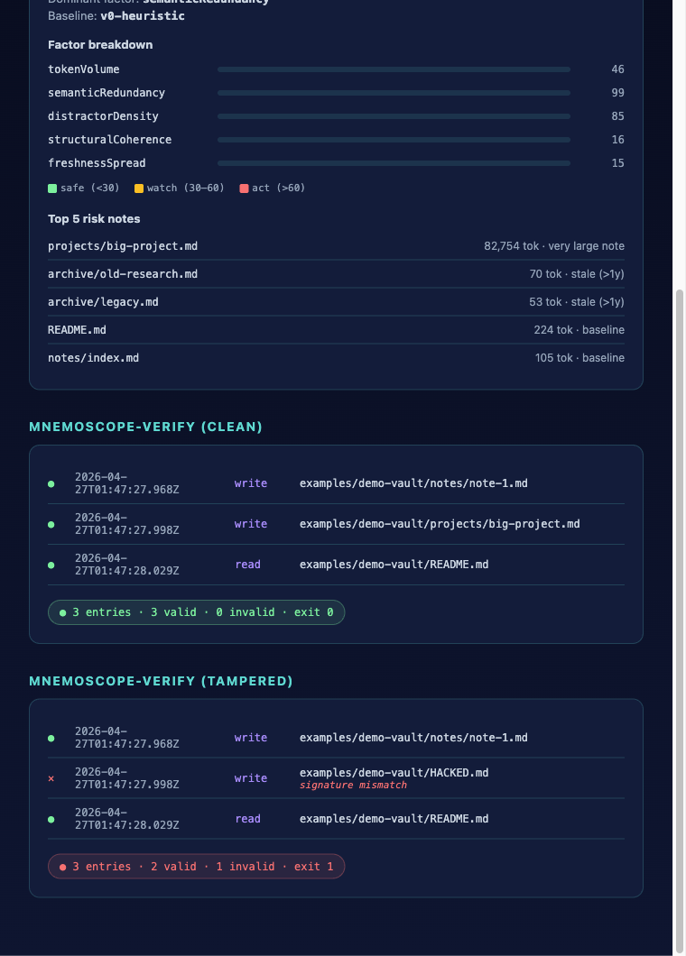 Two verify outputs side by side: a clean run with three valid entries and exit 0, and a tampered run with one signature-mismatch FAIL and exit 1.