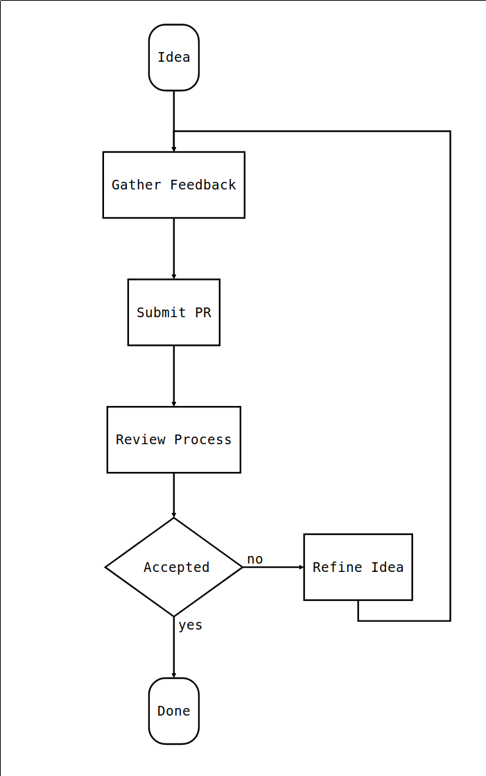 RFC Process