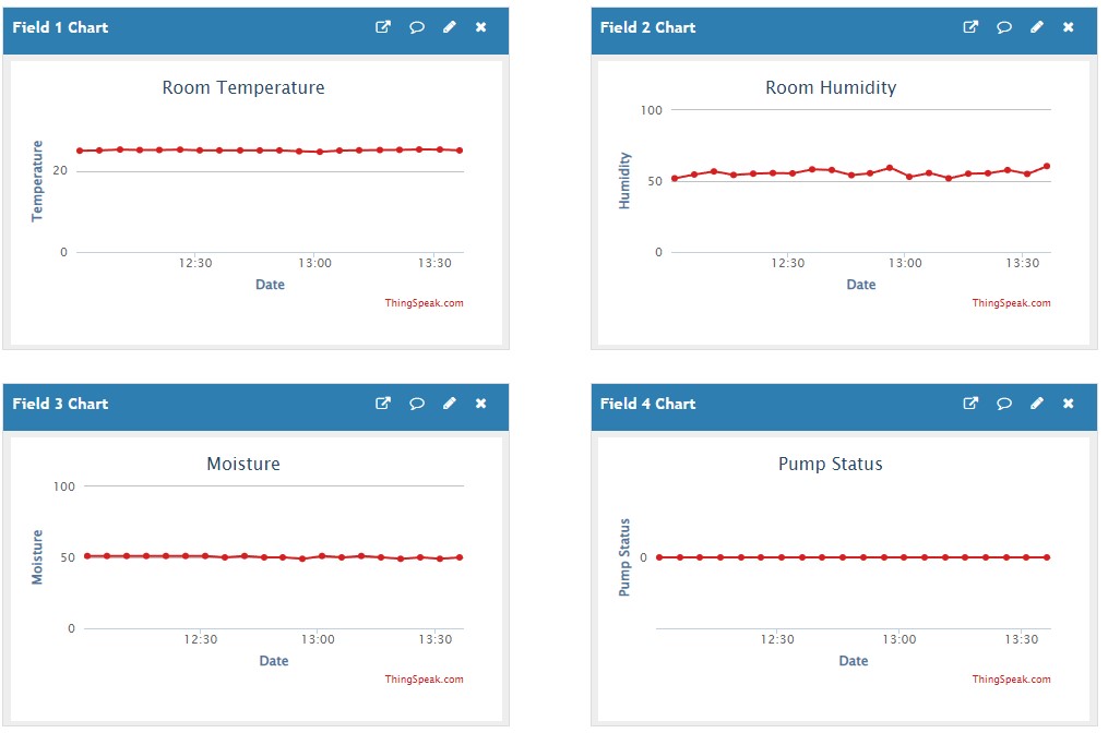  A snapshot of the data on Thingspeak showing moisture and light levels.