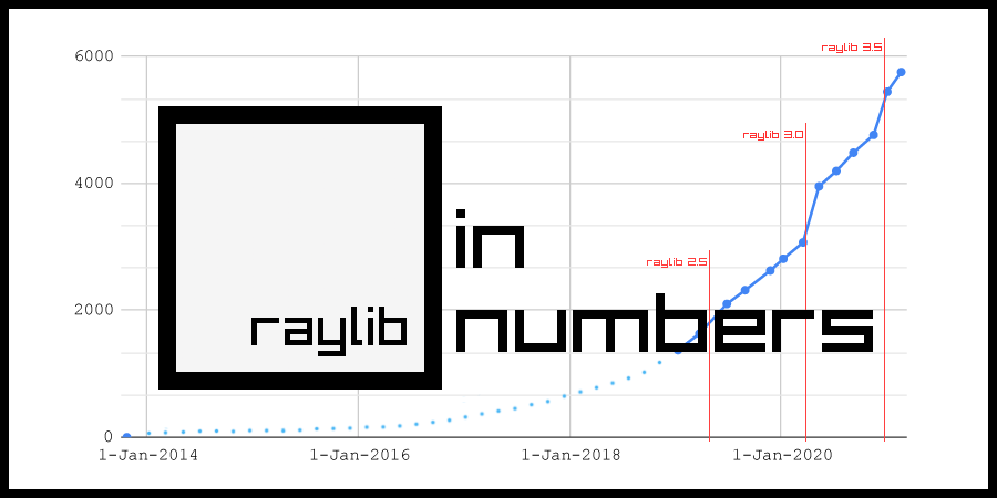 raylib in numbers