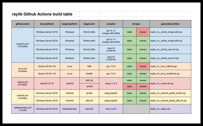 raylib GitHub Actions build table