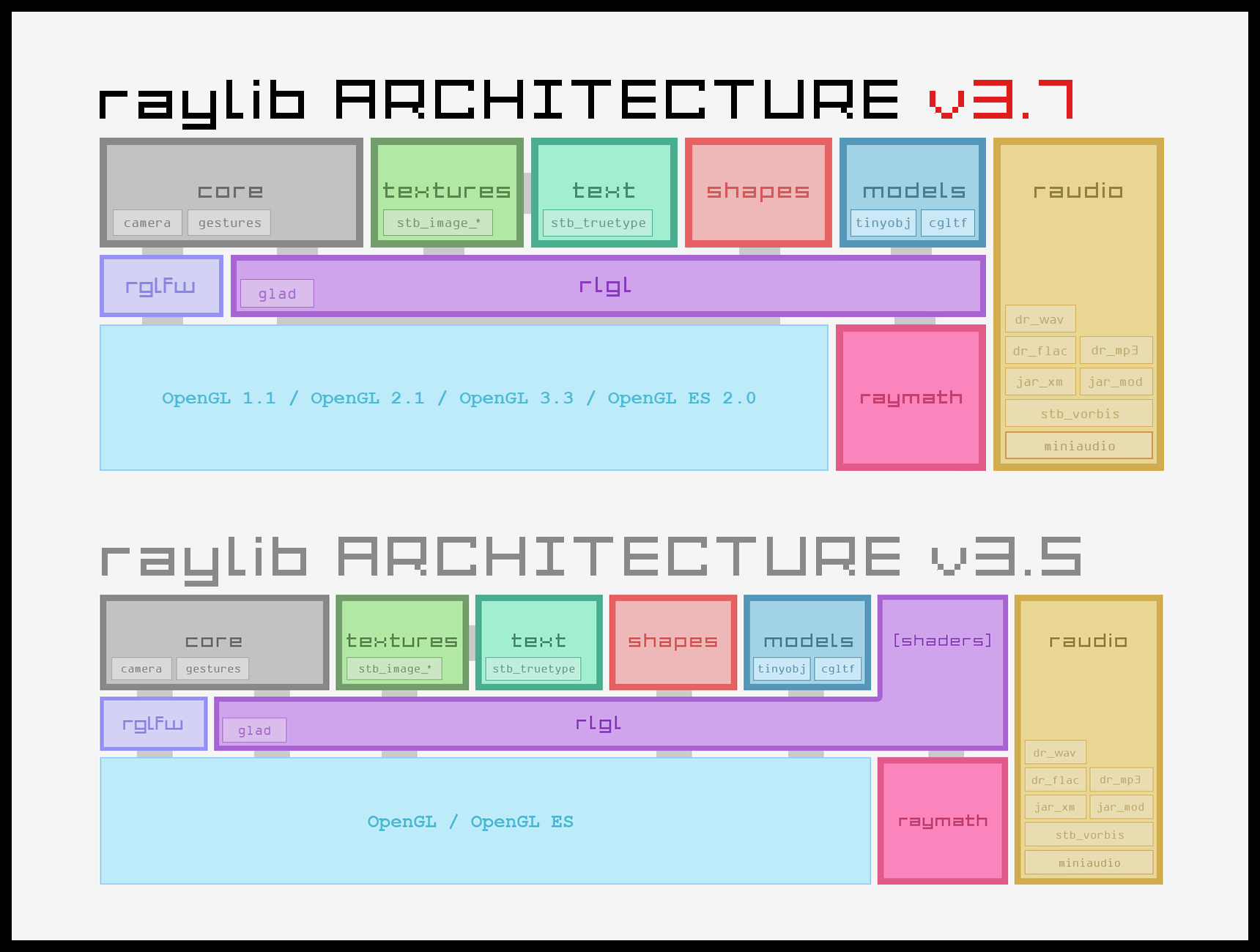 Difference between raylib 3.5 architecture and raylib 3.7 architecture