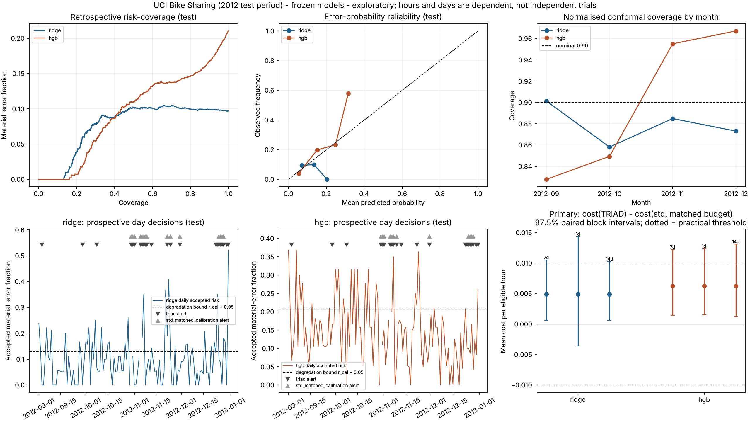 TRIAD Milestone 7 figure on UCI Bike Sharing: risk-coverage, reliability and conformal coverage curves above daily accepted risk with alerts, and a final panel where TRIAD's evidence-qualified decisions cost more than standard monitoring.
