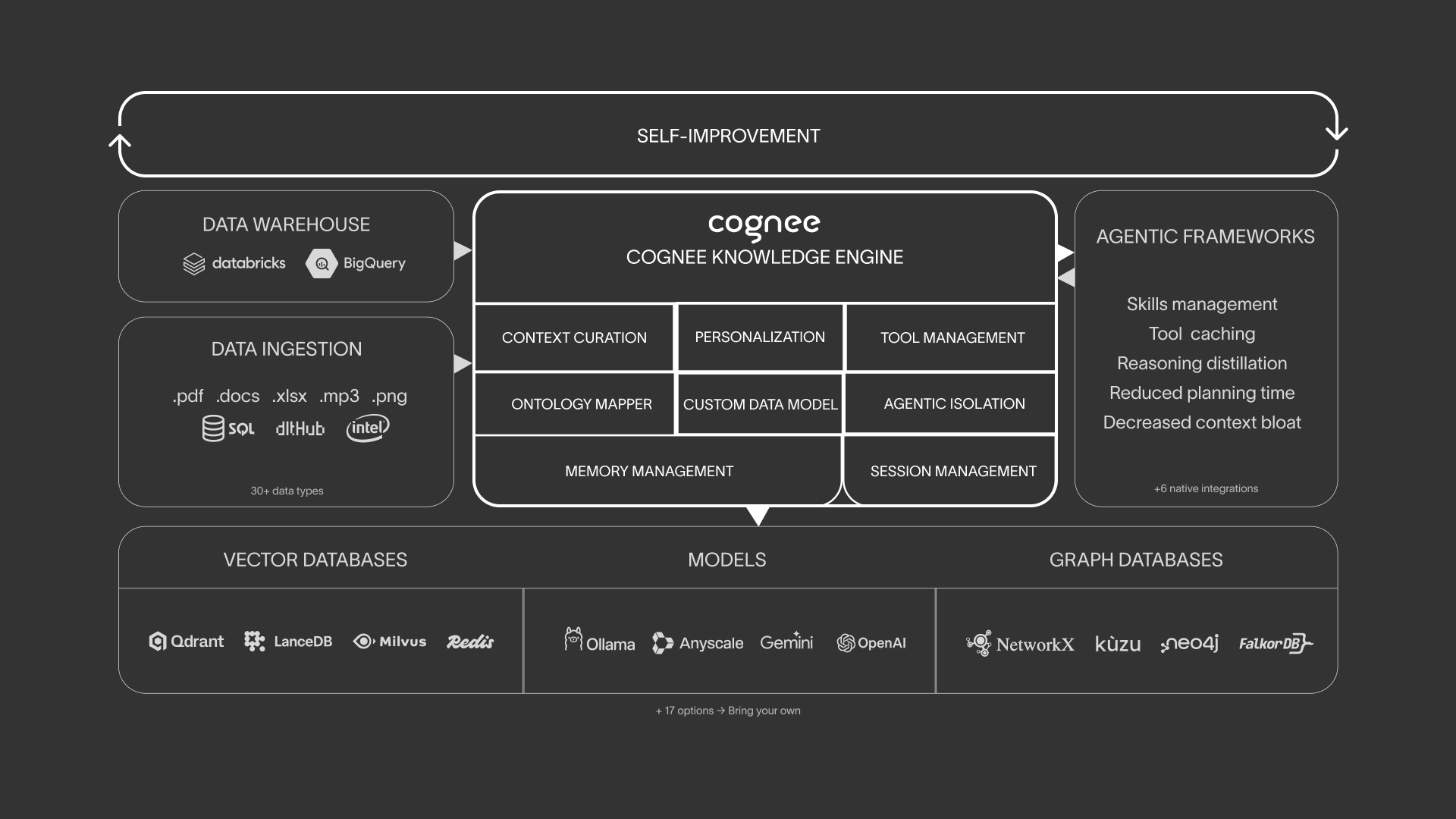 Cognee Benefits Overview