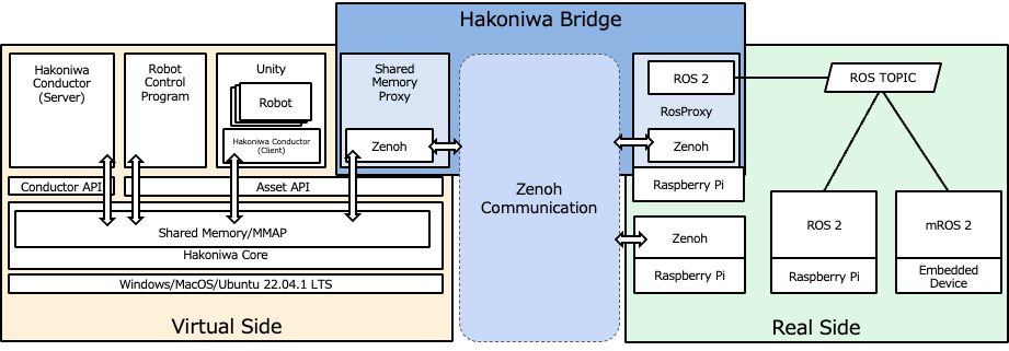 Hakoniwa Bridge Archtecture