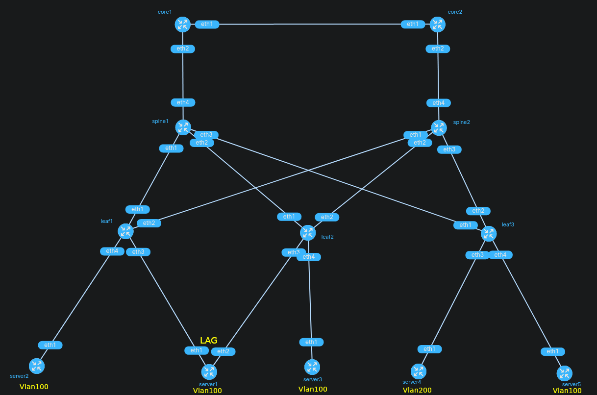 esilab topology