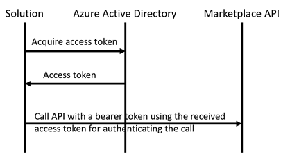 Calling the API