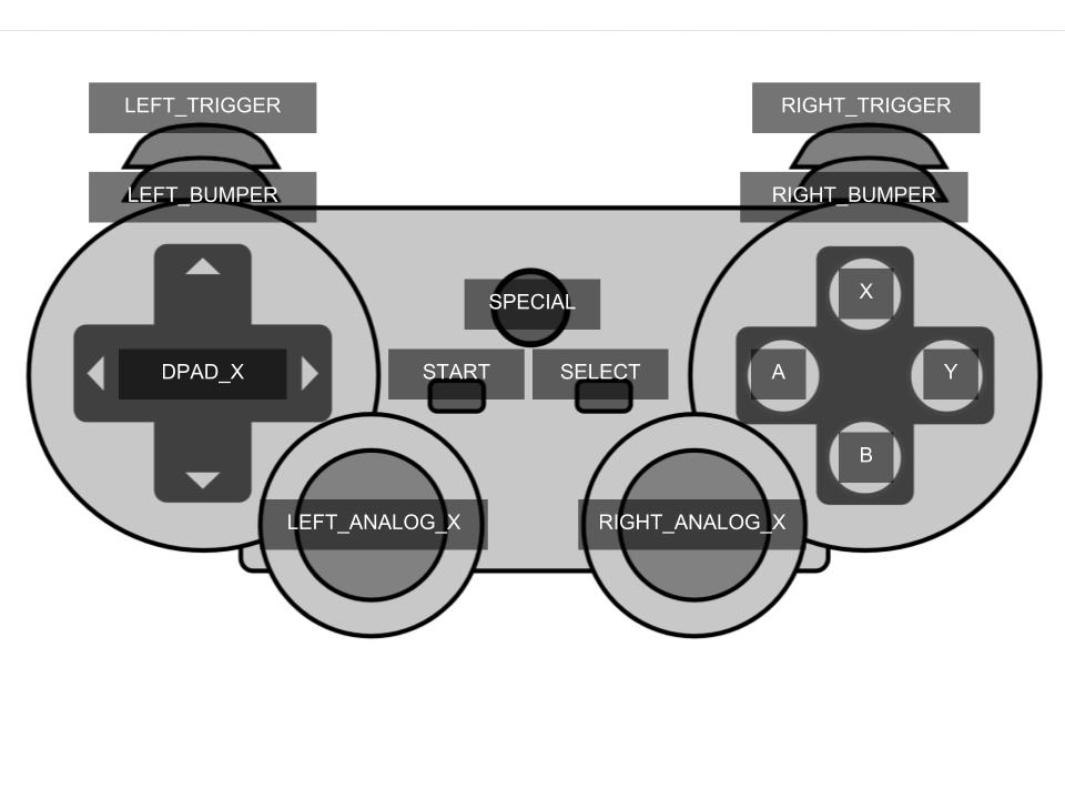 Standard Controller Diagram