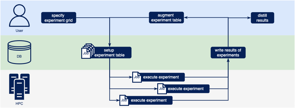 General schema of PyExperimenter.