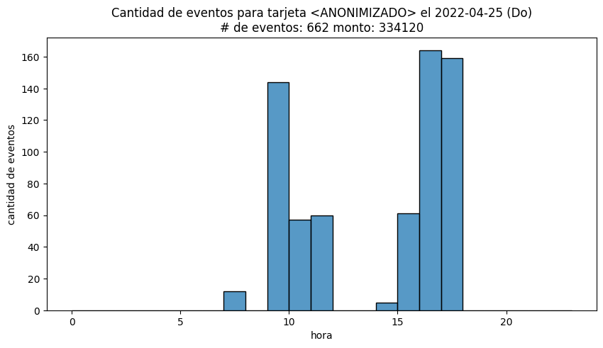 Histograma de número de eventos de la tarjeta con más eventos en un día