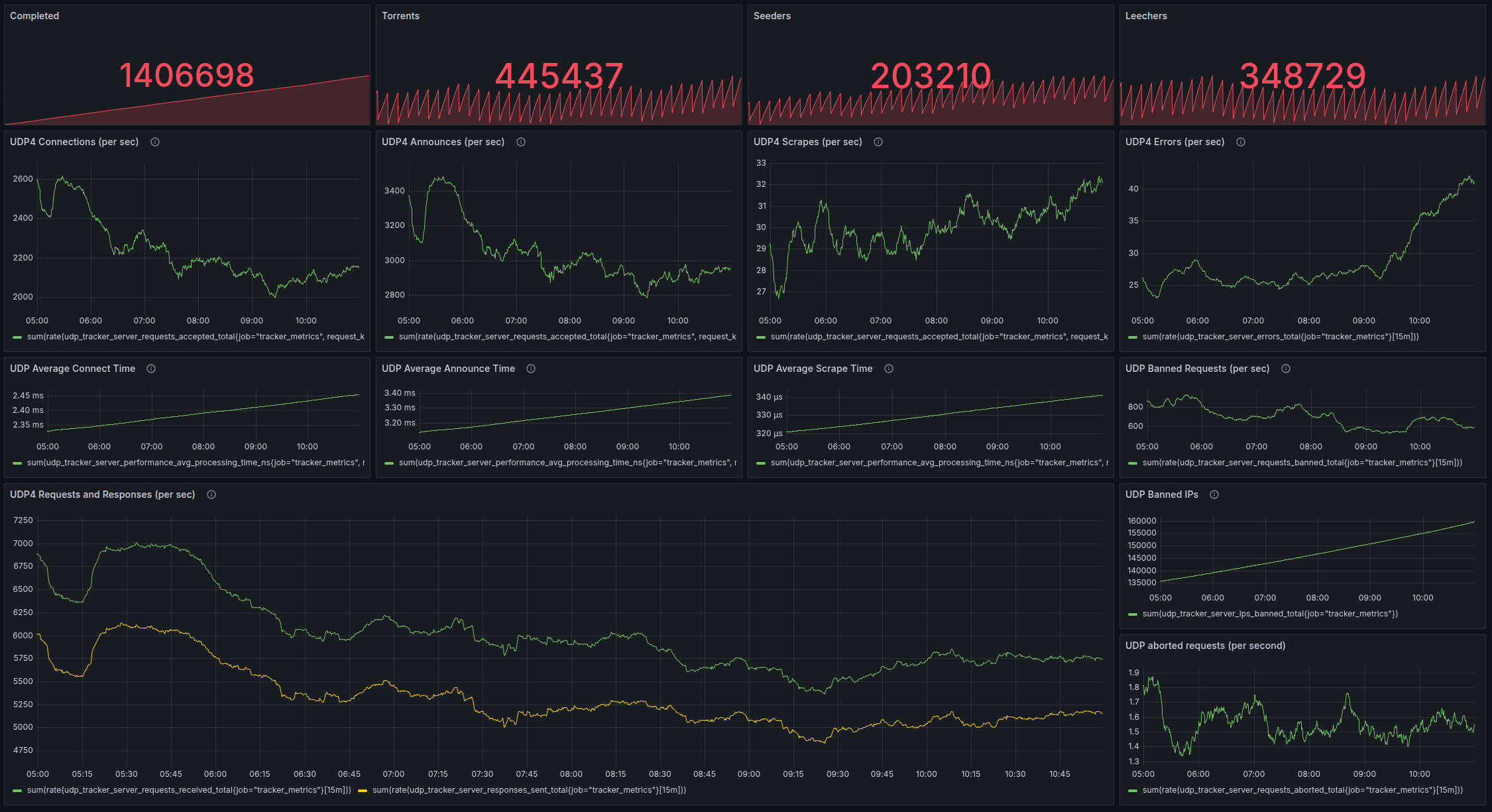 Sample Grafana Dashboard