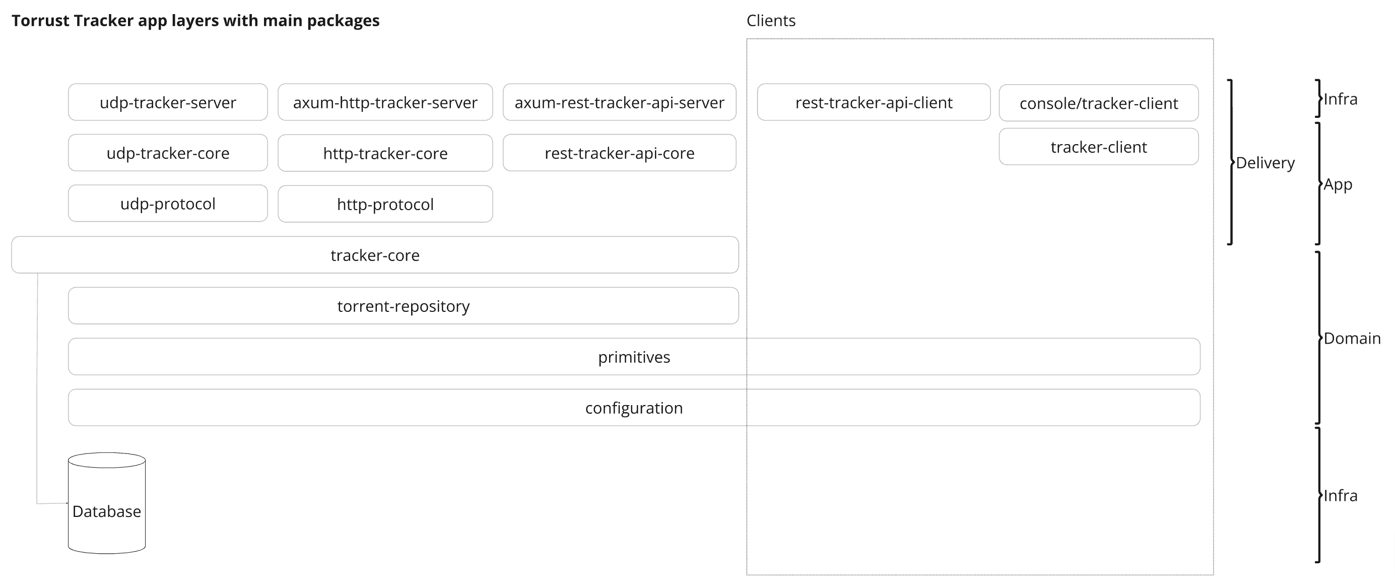 Torrust Tracker Layers with main packages