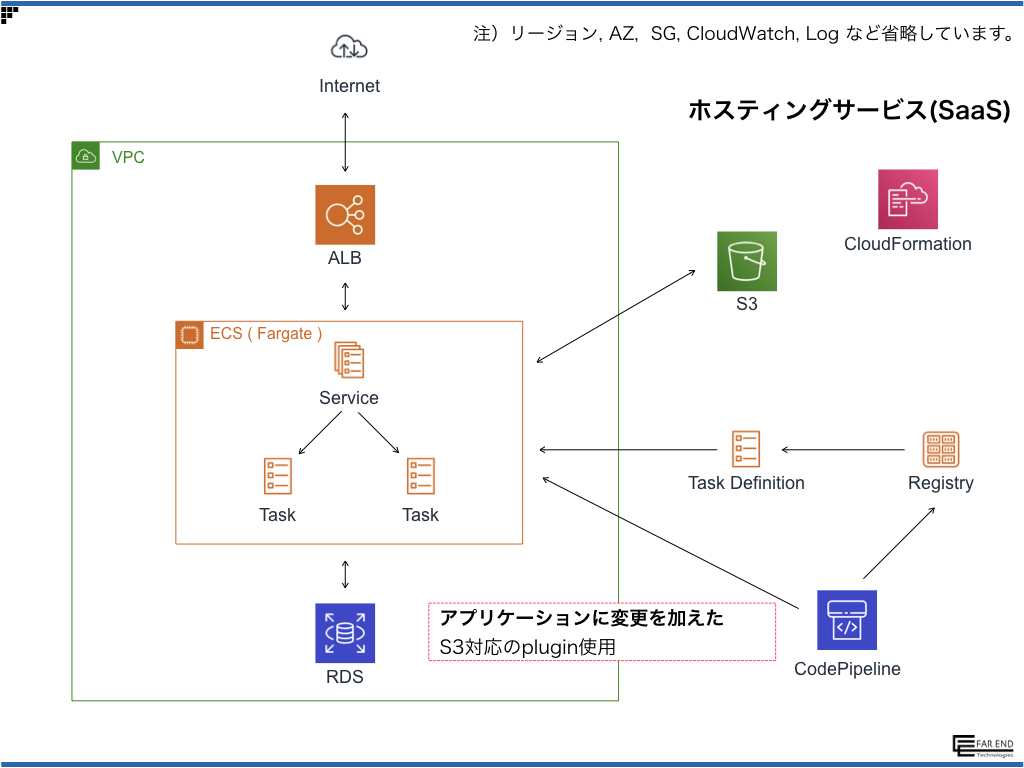 ECS 構成図