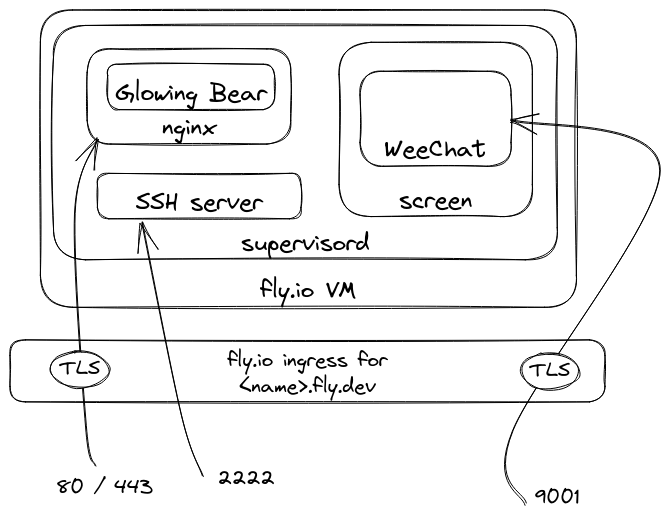 schema