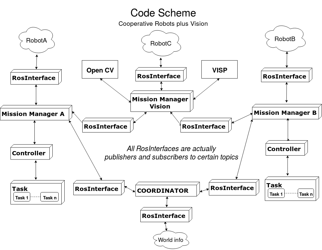 Code Scheme