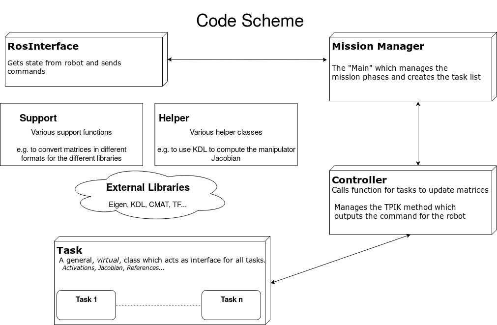 Code Scheme