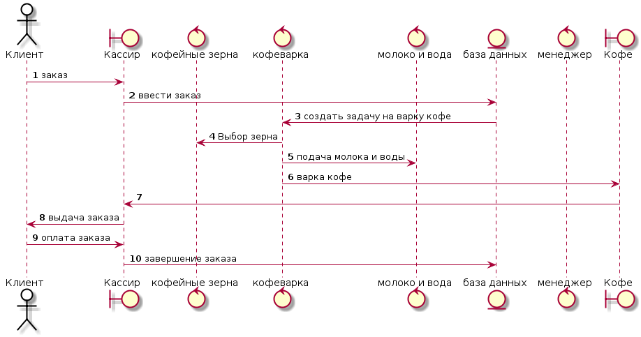 Plantuml диаграммы классов