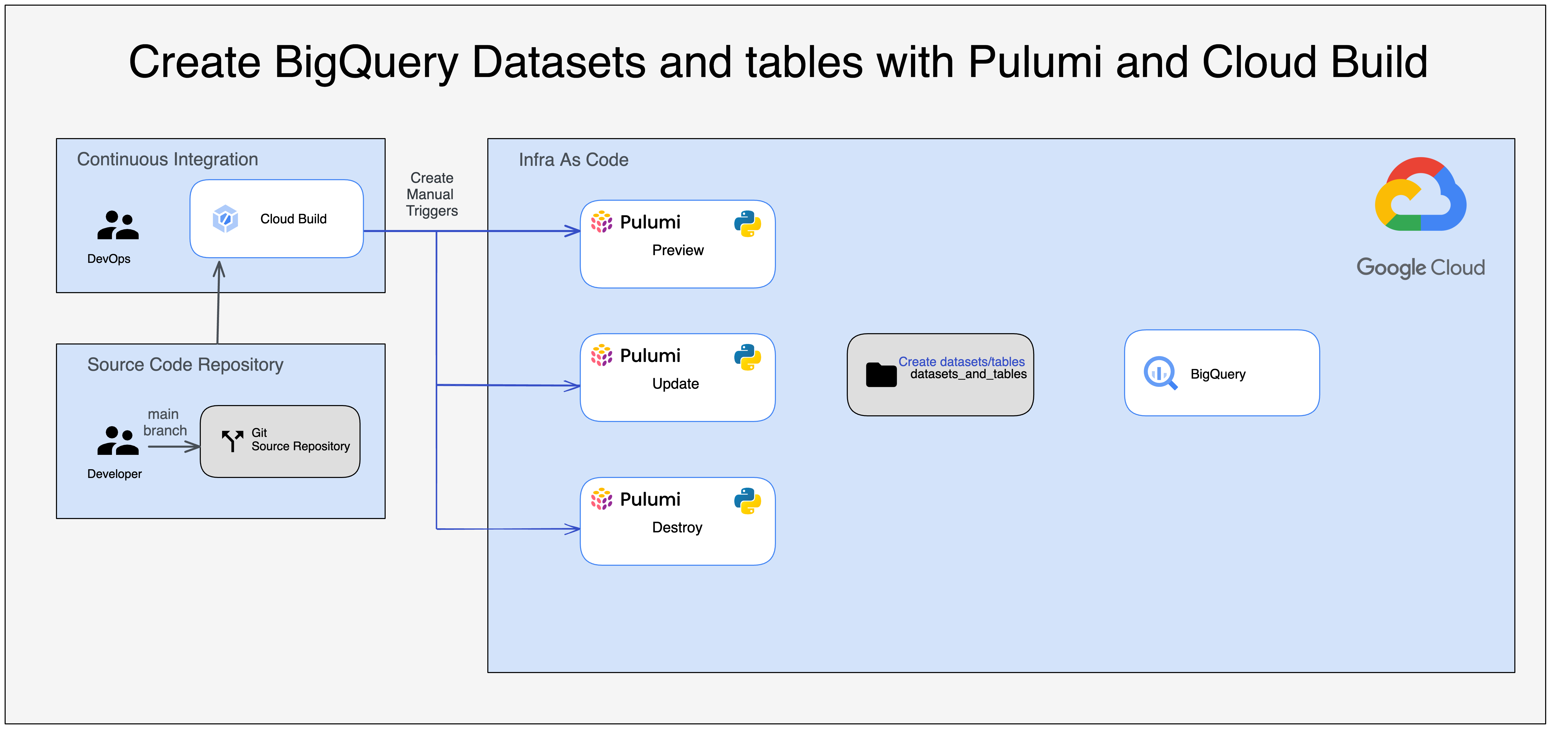 datasets_with_tables_pulumi_python.png