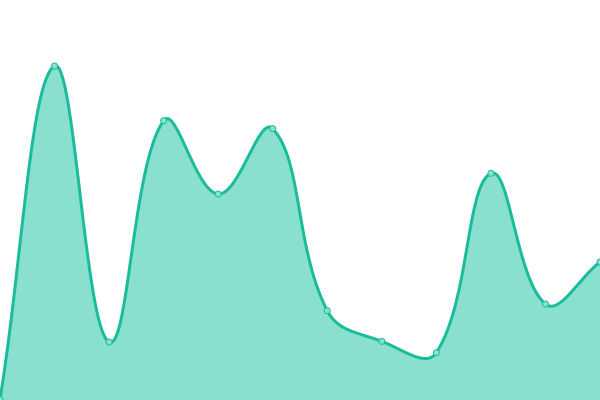 Response time graph