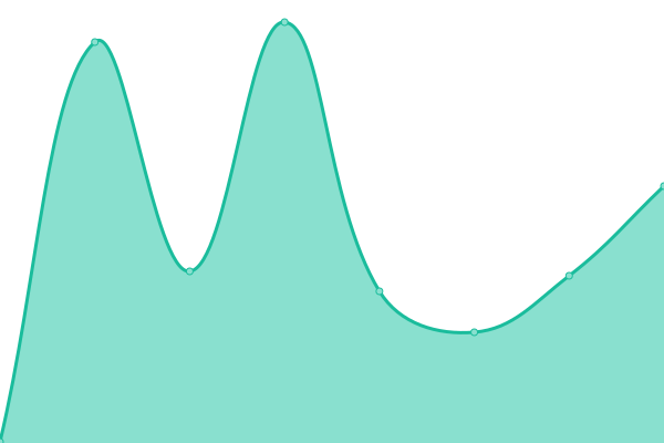 Response time graph