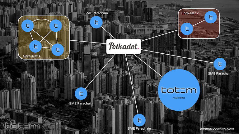 Totem vision using Polkadot