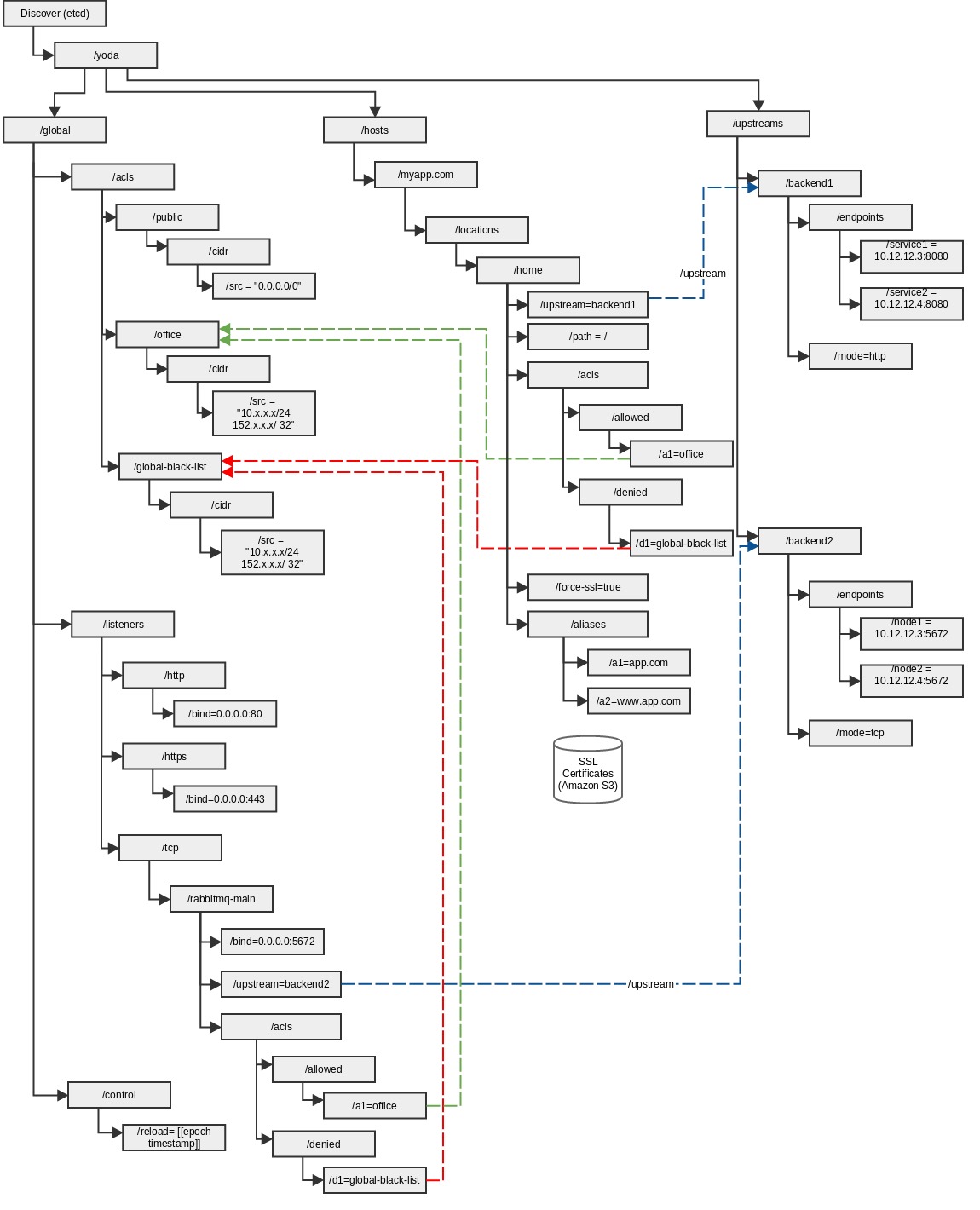 Etcd Layout