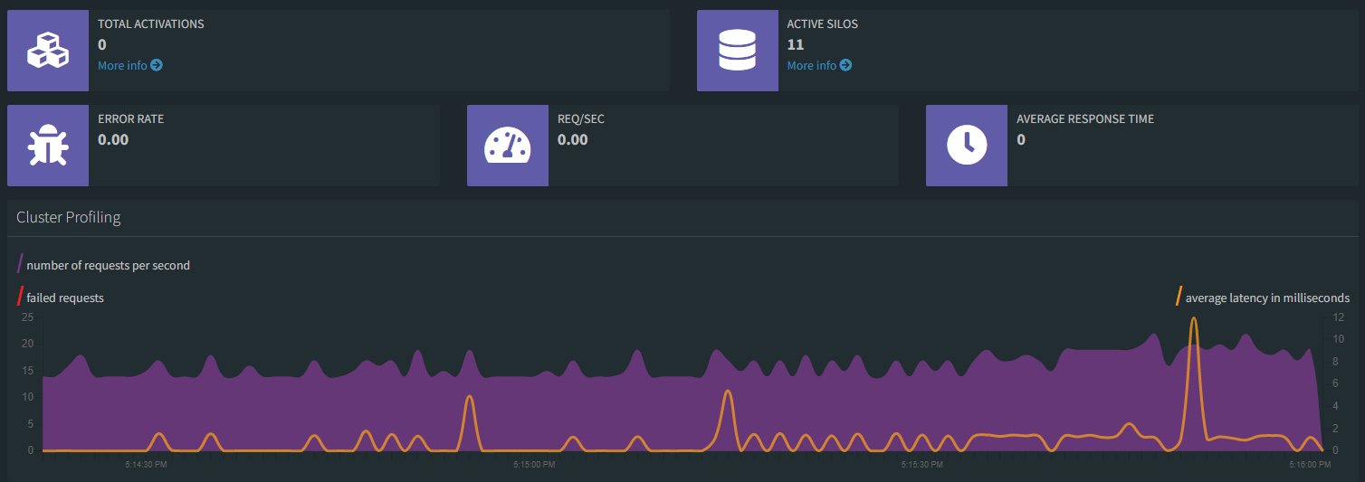 No more Grains in the cluster.