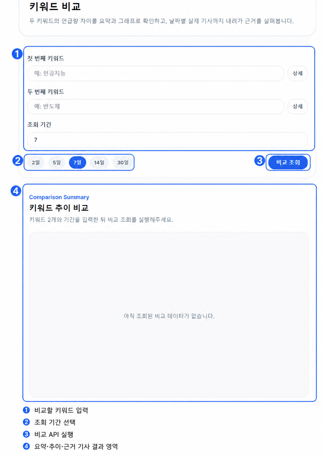 두 키워드의 2–30일 비교와 날짜별 수치, 기사 근거 화면