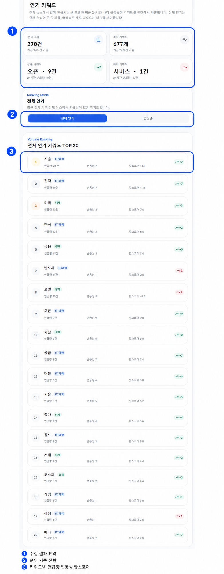 인기와 급상승 IT 키워드 대시보드 화면