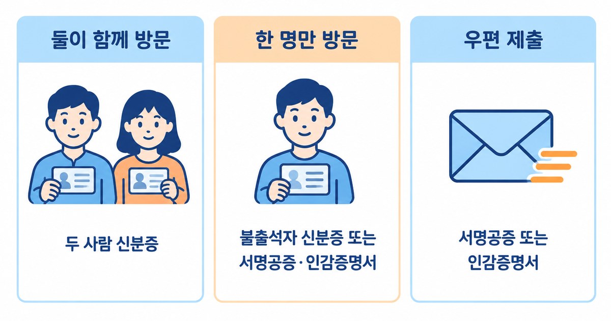 혼인신고 출석 방식별 필요 서류를 비교한 개념 도식