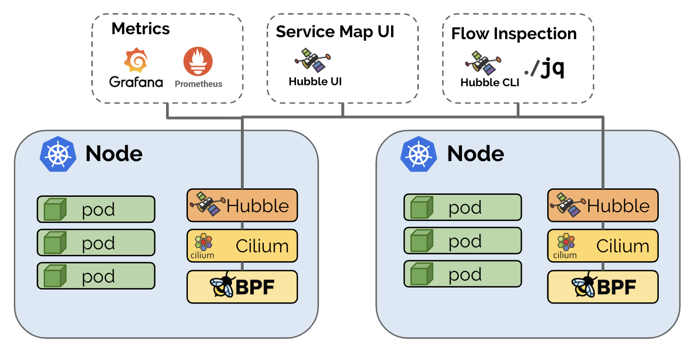 Hubble Architecture