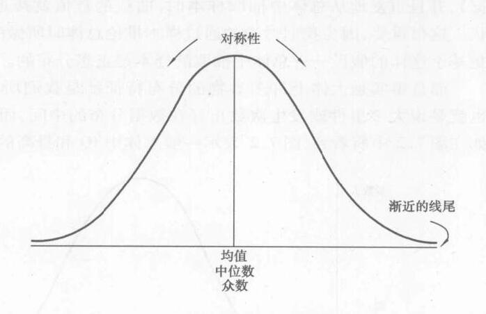 正态曲线