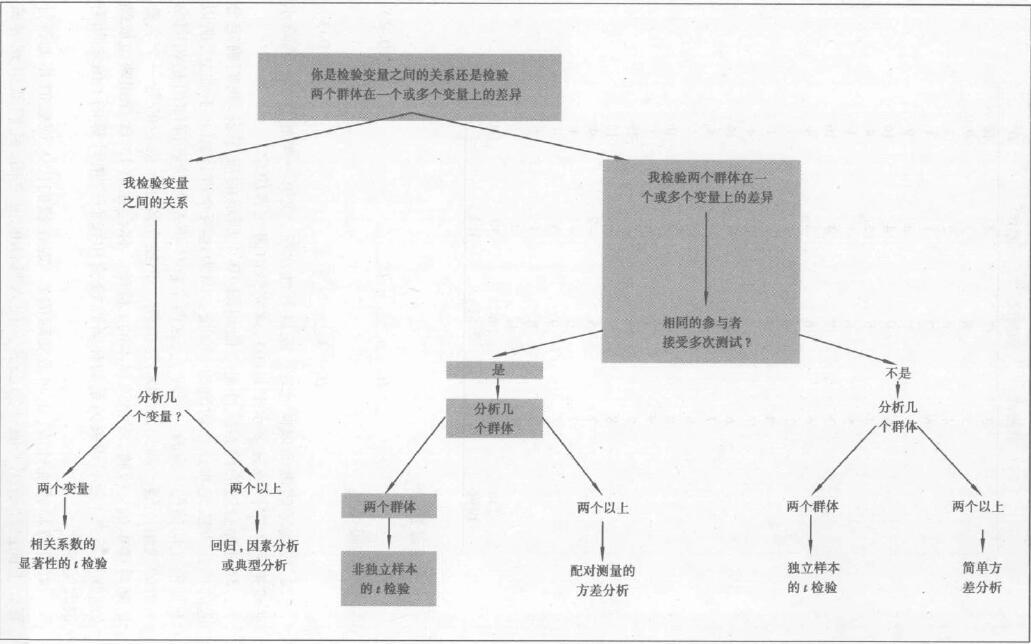 确定非独立均值t检验是合适的统计检验方法