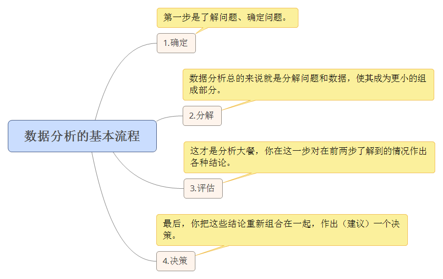 数据分析的基本流程