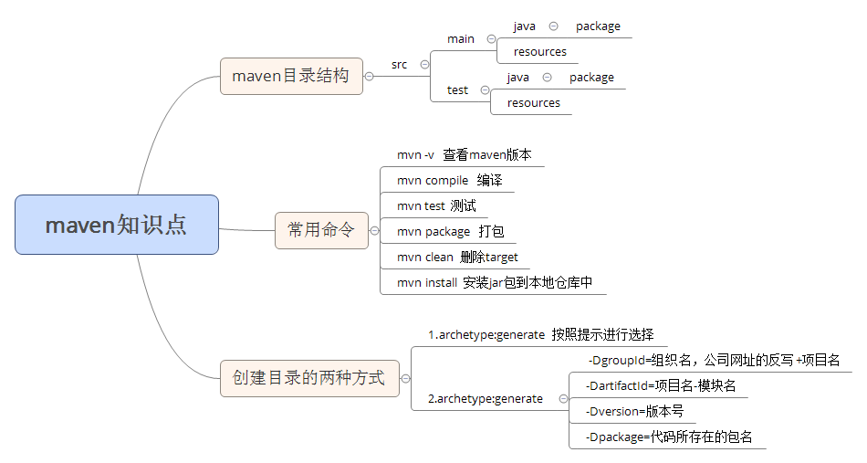 maven知识点